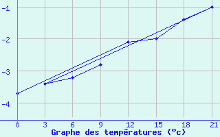 Courbe de tempratures pour Lodejnoe Pole