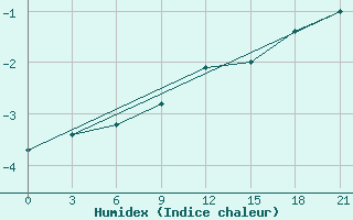 Courbe de l'humidex pour Lodejnoe Pole