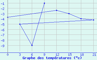 Courbe de tempratures pour Ashotsk