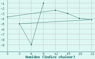 Courbe de l'humidex pour Ashotsk