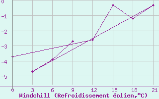 Courbe du refroidissement olien pour Kingisepp