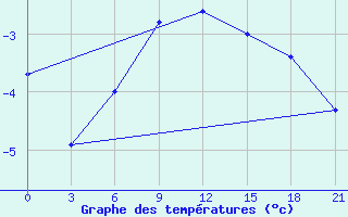 Courbe de tempratures pour Ai-Petri