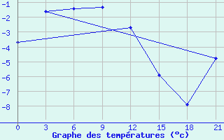 Courbe de tempratures pour Sangary