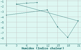 Courbe de l'humidex pour Sangary