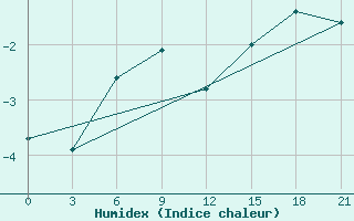 Courbe de l'humidex pour Vernadsky