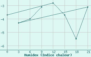 Courbe de l'humidex pour Zizgin