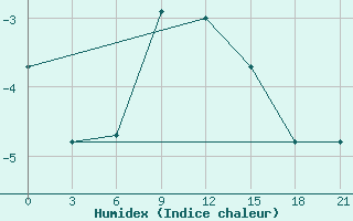 Courbe de l'humidex pour Troicko-Pecherskoe