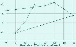 Courbe de l'humidex pour Kargopol