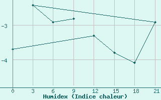 Courbe de l'humidex pour Kamenskoe