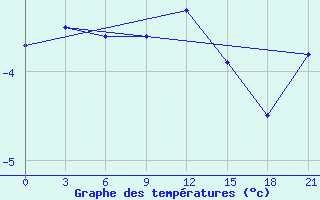 Courbe de tempratures pour Dno