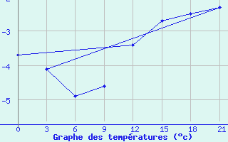 Courbe de tempratures pour Gorki