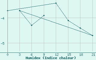 Courbe de l'humidex pour Zimnegorskij Majak