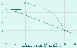 Courbe de l'humidex pour Ob Jacevo