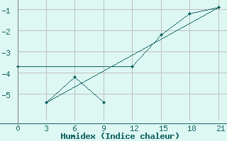 Courbe de l'humidex pour Kovda