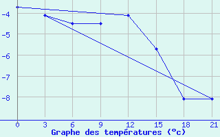 Courbe de tempratures pour Liubashivka