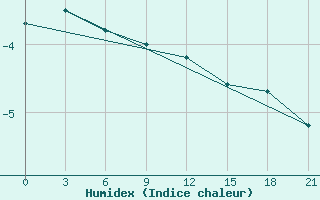 Courbe de l'humidex pour Vinnicy