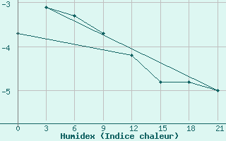 Courbe de l'humidex pour Belyj