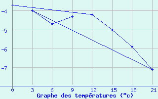 Courbe de tempratures pour Apatitovaya