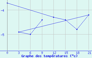 Courbe de tempratures pour Niznij Novgorod