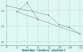 Courbe de l'humidex pour Zestafoni