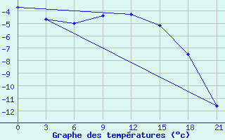 Courbe de tempratures pour Syzran