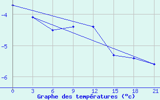 Courbe de tempratures pour Zlobin