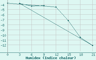 Courbe de l'humidex pour Temnikov