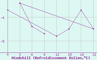 Courbe du refroidissement olien pour Novyj Ushtogan