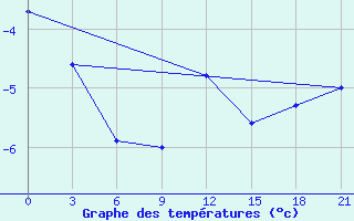 Courbe de tempratures pour Livny