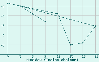 Courbe de l'humidex pour Nikolaevskoe