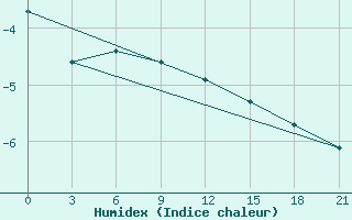 Courbe de l'humidex pour Livny