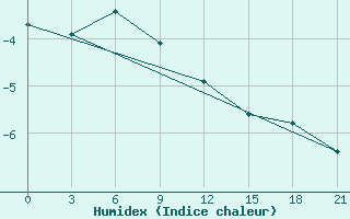 Courbe de l'humidex pour Emeck