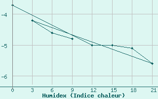 Courbe de l'humidex pour Koslan