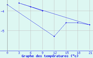 Courbe de tempratures pour Kovda