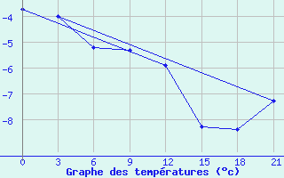 Courbe de tempratures pour Jangi-Jugan