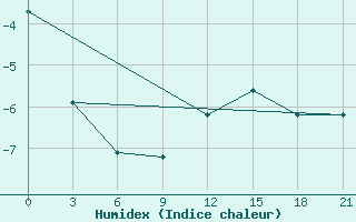 Courbe de l'humidex pour Kanin Nos