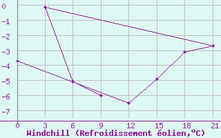 Courbe du refroidissement olien pour Sachs Harbour, N. W. T.