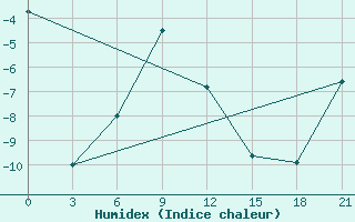 Courbe de l'humidex pour Ivdel