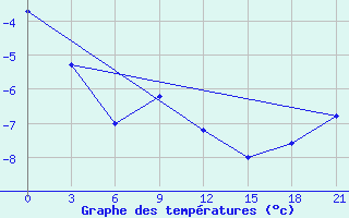 Courbe de tempratures pour Pereljub