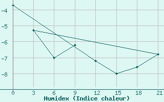 Courbe de l'humidex pour Pereljub