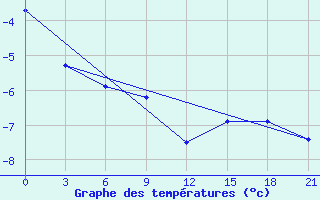 Courbe de tempratures pour Cape Svedskij