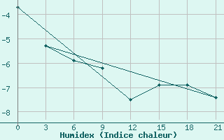 Courbe de l'humidex pour Cape Svedskij