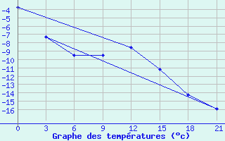 Courbe de tempratures pour Troicko-Pecherskoe