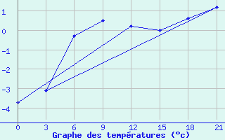 Courbe de tempratures pour Maksatikha