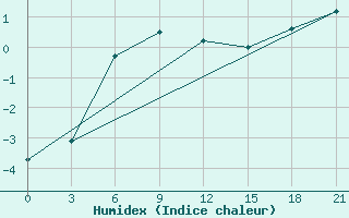 Courbe de l'humidex pour Maksatikha