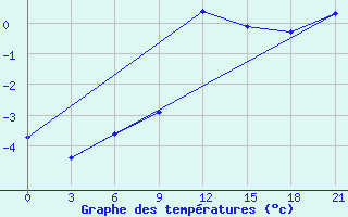 Courbe de tempratures pour Gdov