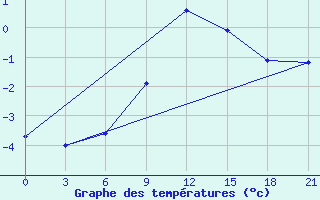 Courbe de tempratures pour Poltava