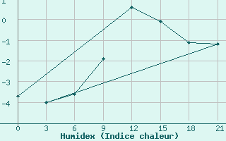 Courbe de l'humidex pour Poltava