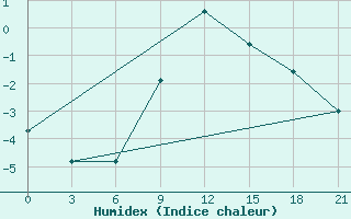 Courbe de l'humidex pour Novyj Tor'Jal