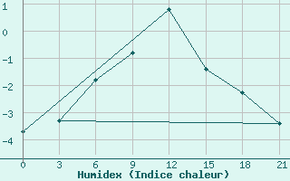 Courbe de l'humidex pour Umba